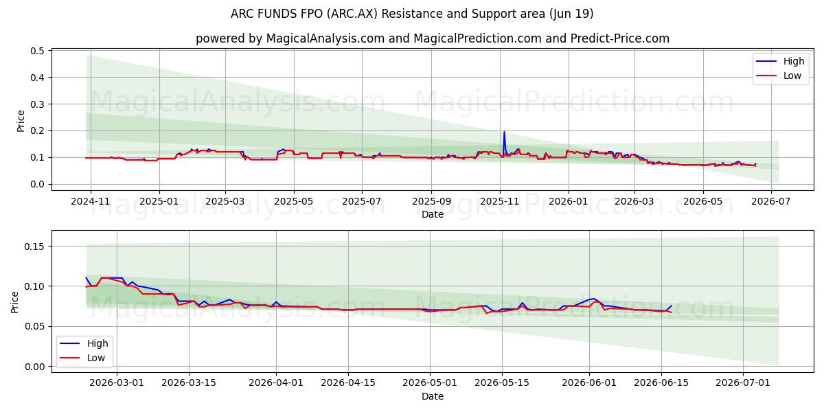  ARC FUNDS FPO (ARC.AX) Support and Resistance area (18 Jun) 