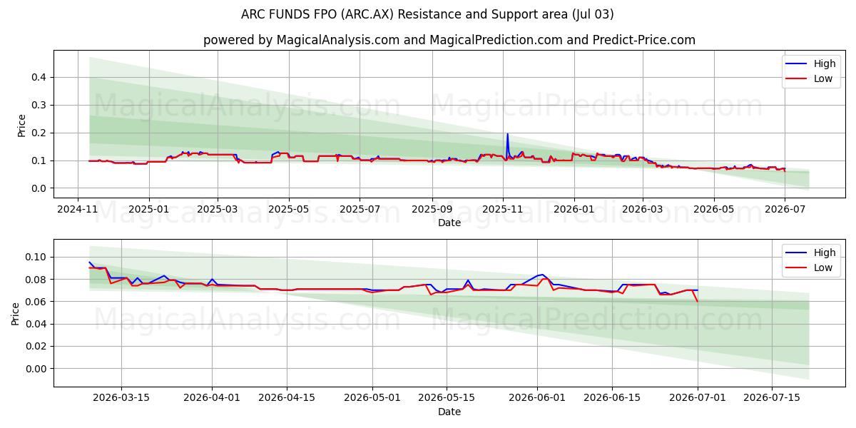  ARC FUNDS FPO (ARC.AX) Support and Resistance area (02 Jul) 