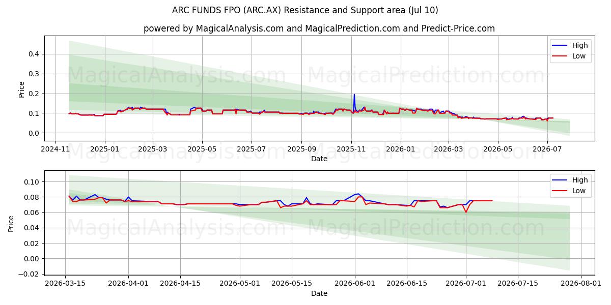  ARC FUNDS FPO (ARC.AX) Support and Resistance area (09 Jul) 