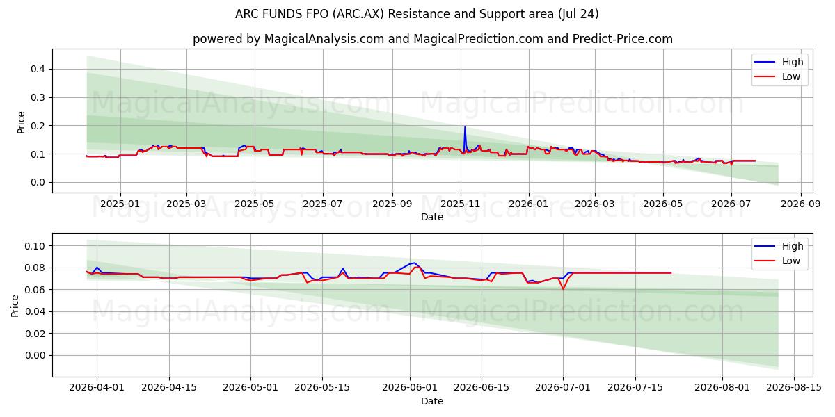  ARC FUNDS FPO (ARC.AX) Support and Resistance area (23 Jul) 