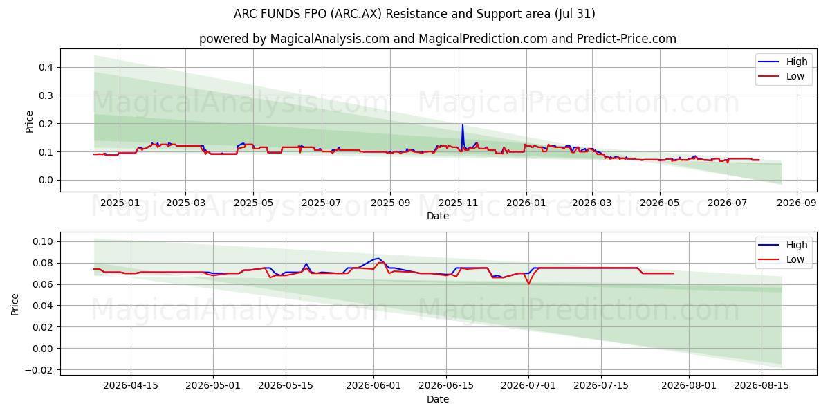  ARC FUNDS FPO (ARC.AX) Support and Resistance area (30 Jul) 
