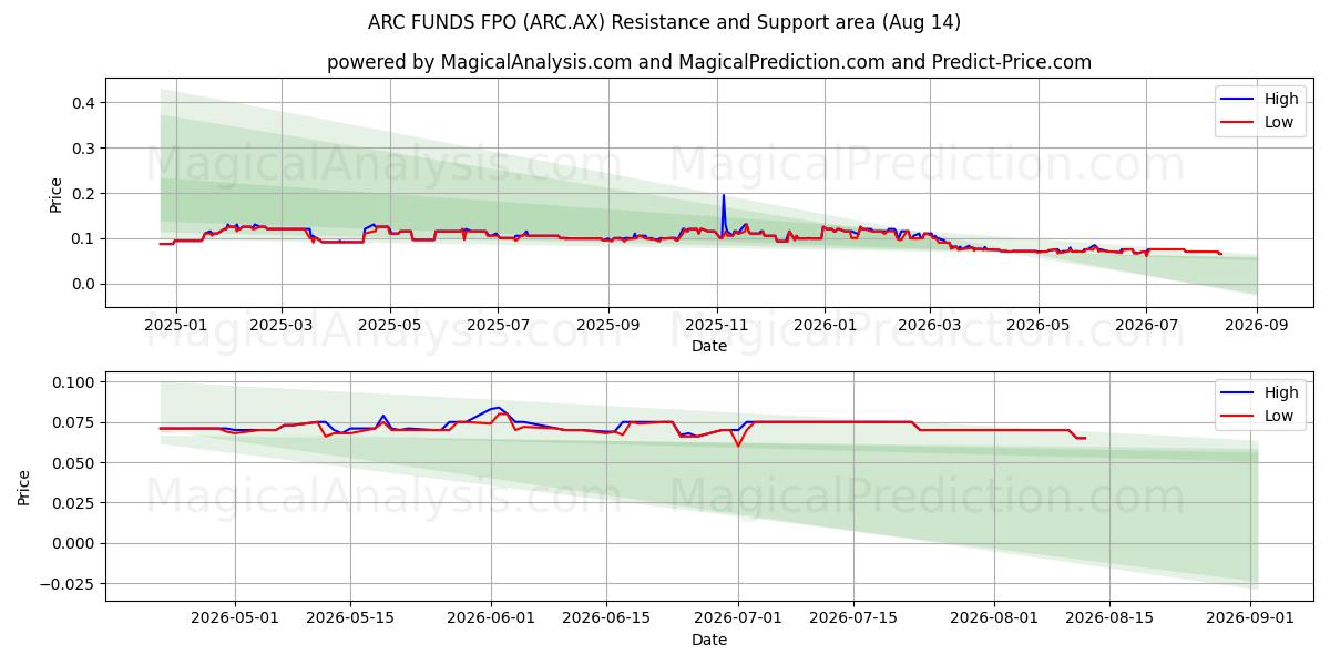  ARC FUNDS FPO (ARC.AX) Support and Resistance area (13 Aug) 