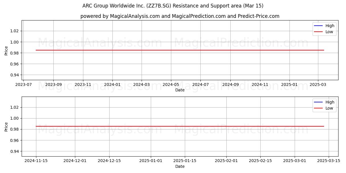  ARC Group Worldwide Inc. (ZZ7B.SG) Support and Resistance area (15 Mar) 