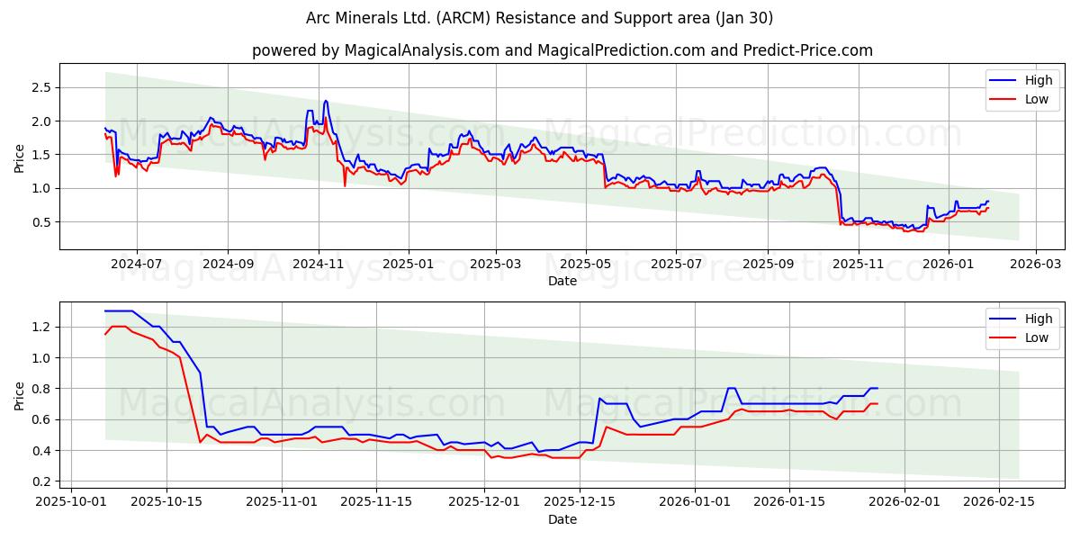  Arc Minerals Ltd. (ARCM) Support and Resistance area (29 Jan) 