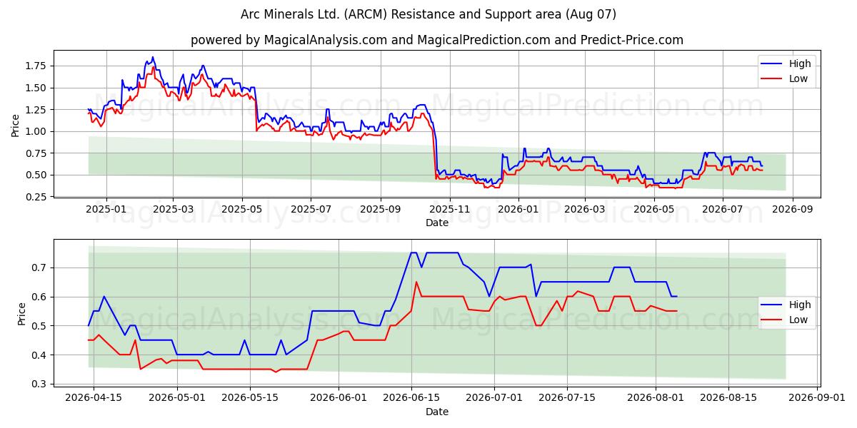  Arc Minerals Ltd. (ARCM) Support and Resistance area (06 Aug) 