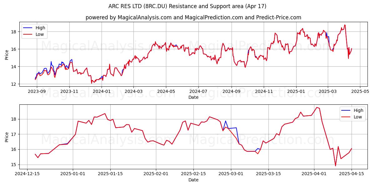  ARC RES LTD (8RC.DU) Support and Resistance area (17 Apr) 