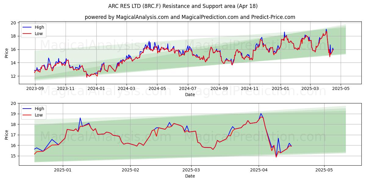  ARC RES LTD (8RC.F) Support and Resistance area (18 Apr) 