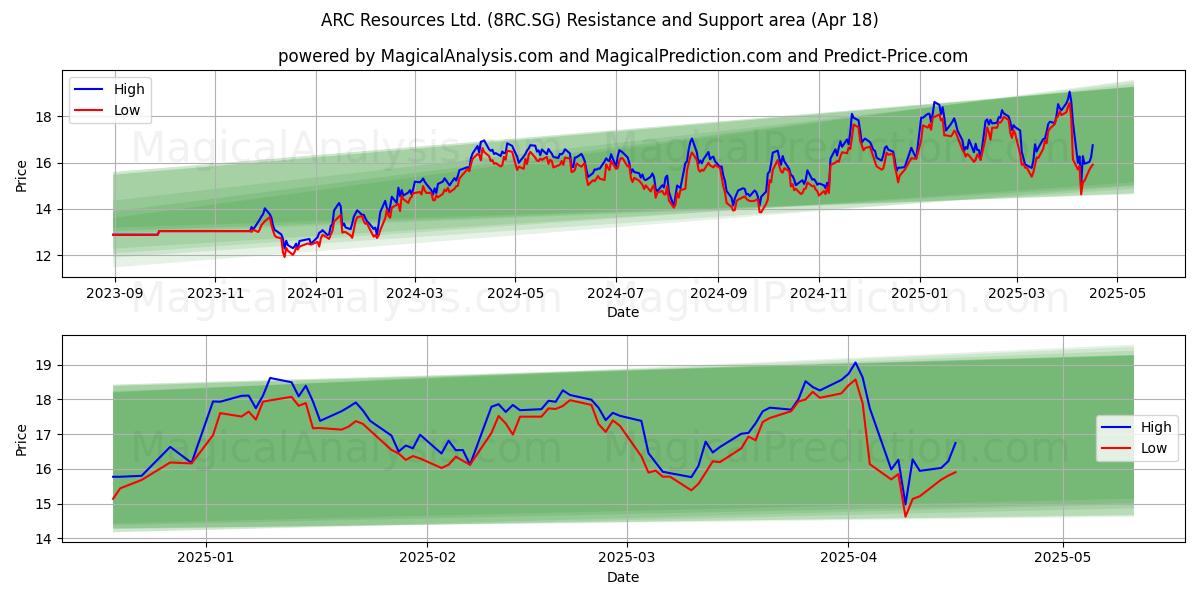  ARC Resources Ltd. (8RC.SG) Support and Resistance area (18 Apr) 