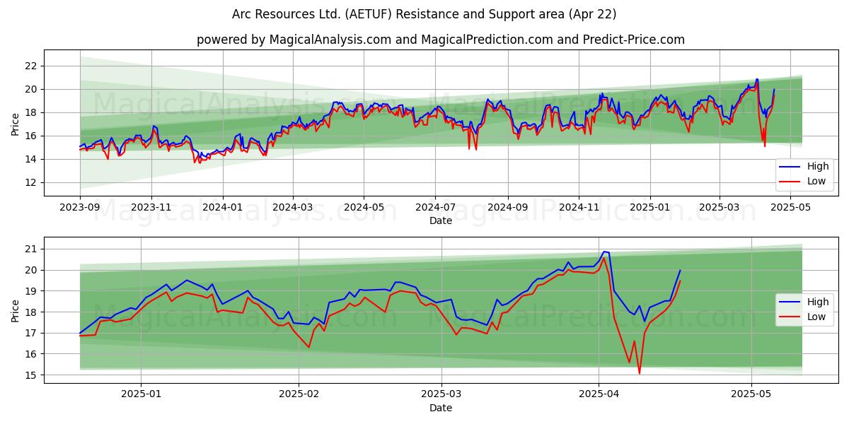  Arc Resources Ltd. (AETUF) Support and Resistance area (22 Apr) 