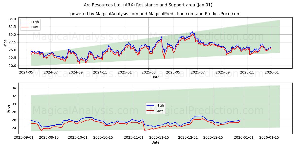  Arc Resources Ltd. (ARX) Support and Resistance area (31 Dec) 