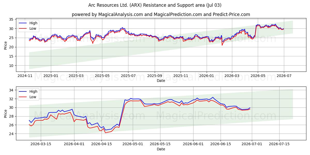  Arc Resources Ltd. (ARX) Support and Resistance area (02 Jul) 