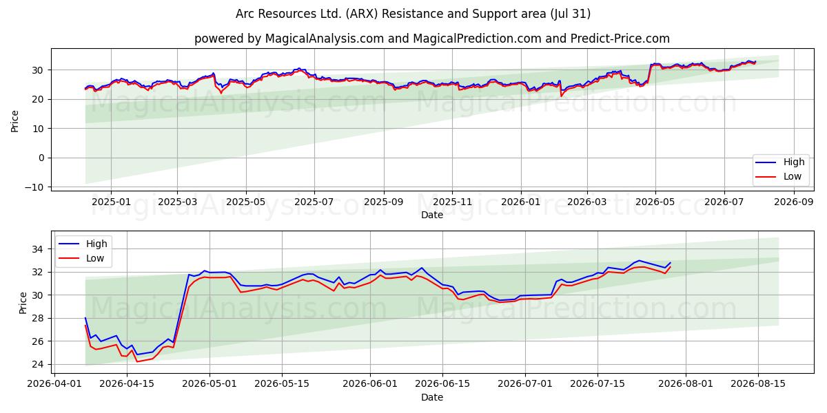  Arc Resources Ltd. (ARX) Support and Resistance area (30 Jul) 