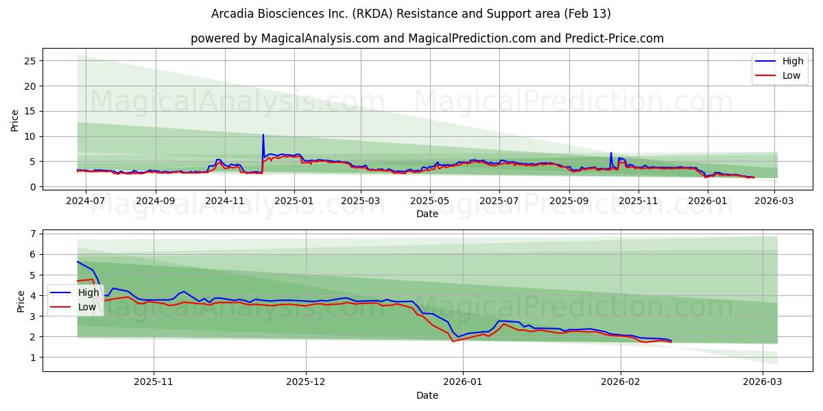  Arcadia Biosciences Inc. (RKDA) Support and Resistance area (12 Feb) 