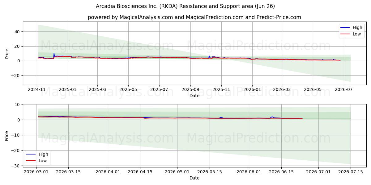  Arcadia Biosciences Inc. (RKDA) Support and Resistance area (25 Jun) 