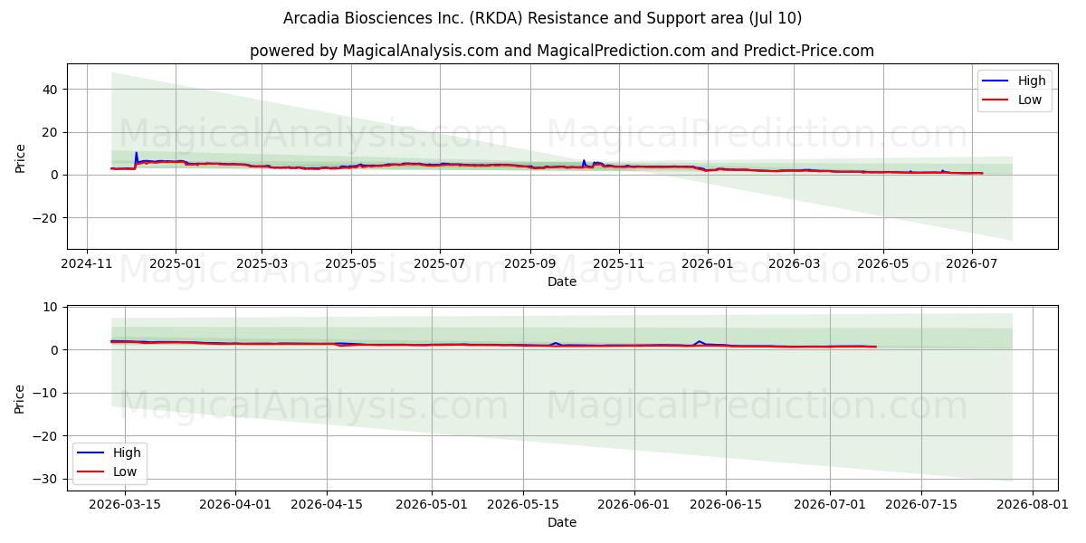  Arcadia Biosciences Inc. (RKDA) Support and Resistance area (09 Jul) 
