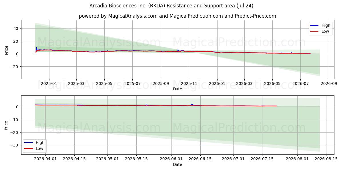  Arcadia Biosciences Inc. (RKDA) Support and Resistance area (23 Jul) 