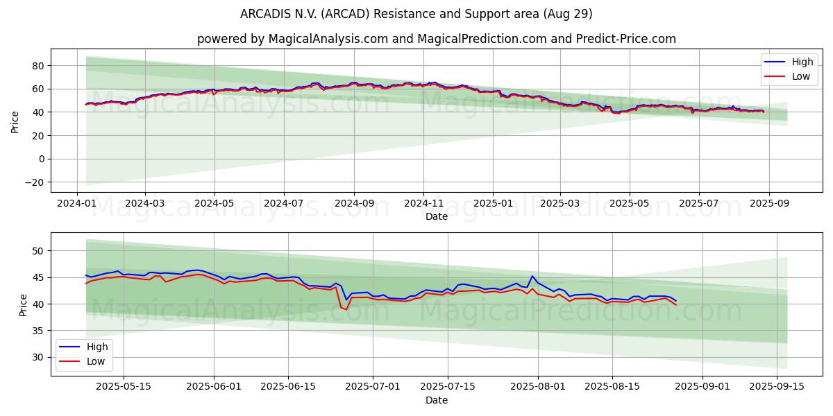 ARCADIS N.V. (ARCAD) Support and Resistance area (28 Aug) ARCADIS N.V. (ARCAD) Support and Resistance area (28 Aug)