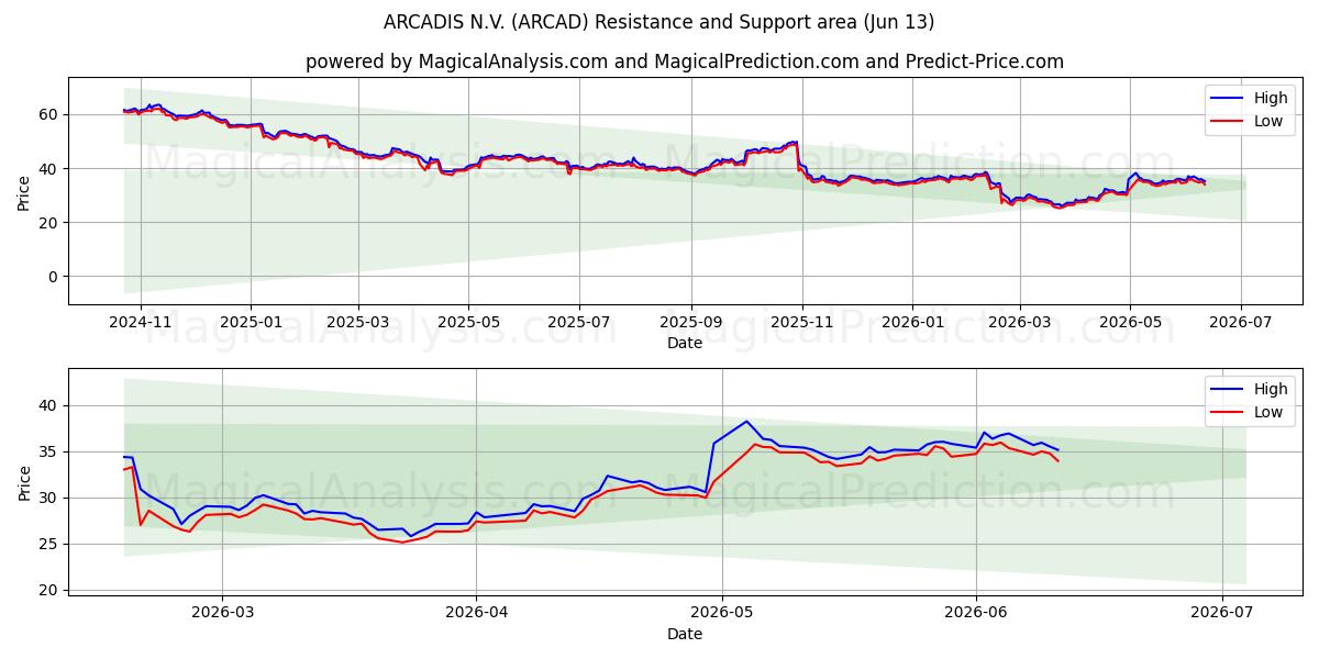  ARCADIS N.V. (ARCAD) Support and Resistance area (29 May) 