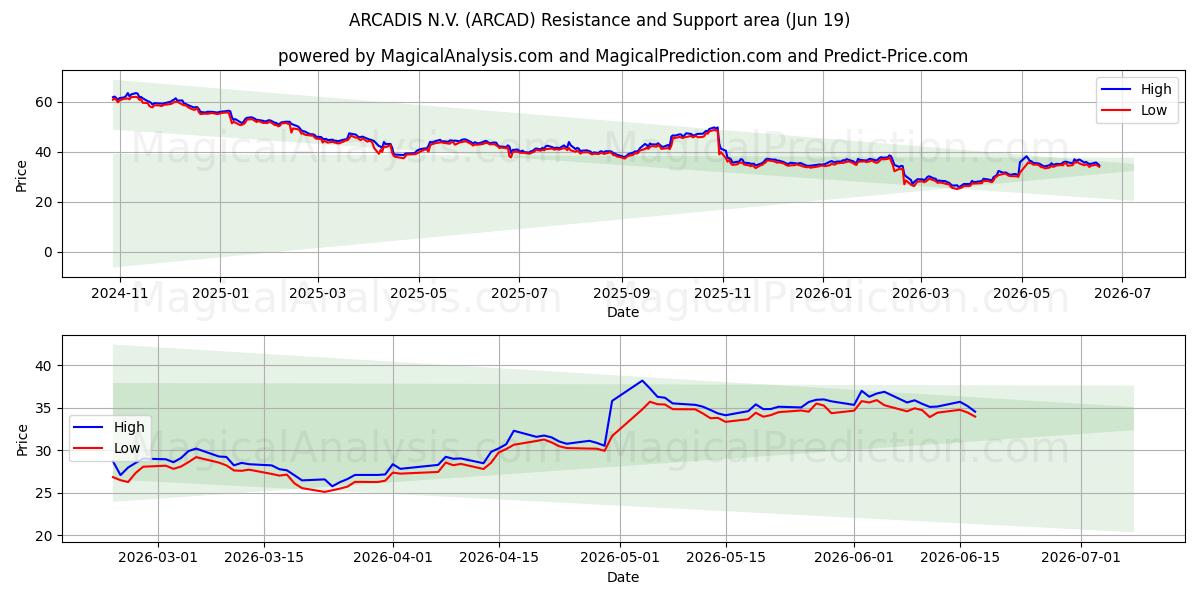  ARCADIS N.V. (ARCAD) Support and Resistance area (18 Jun) 
