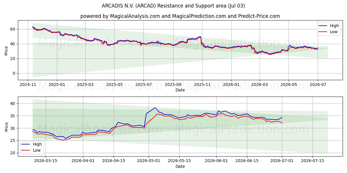  ARCADIS N.V. (ARCAD) Support and Resistance area (02 Jul) 