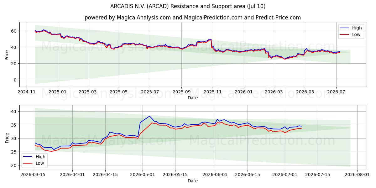  ARCADIS N.V. (ARCAD) Support and Resistance area (09 Jul) 