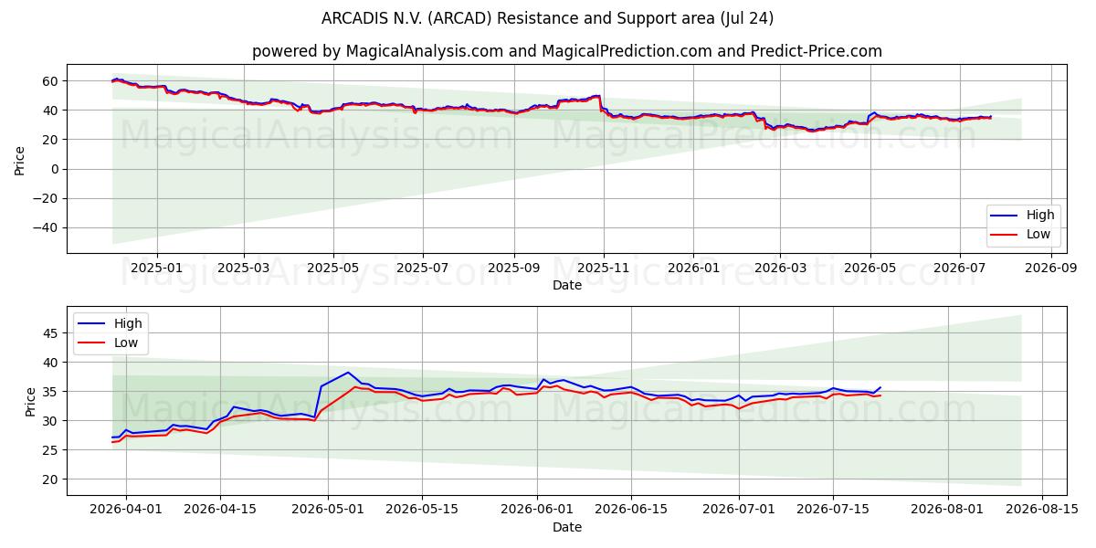  ARCADIS N.V. (ARCAD) Support and Resistance area (23 Jul) 