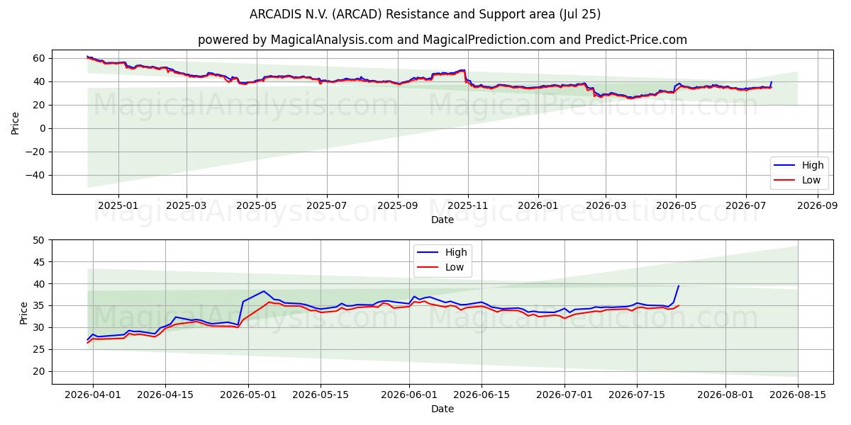  ARCADIS N.V. (ARCAD) Support and Resistance area (24 Jul) 