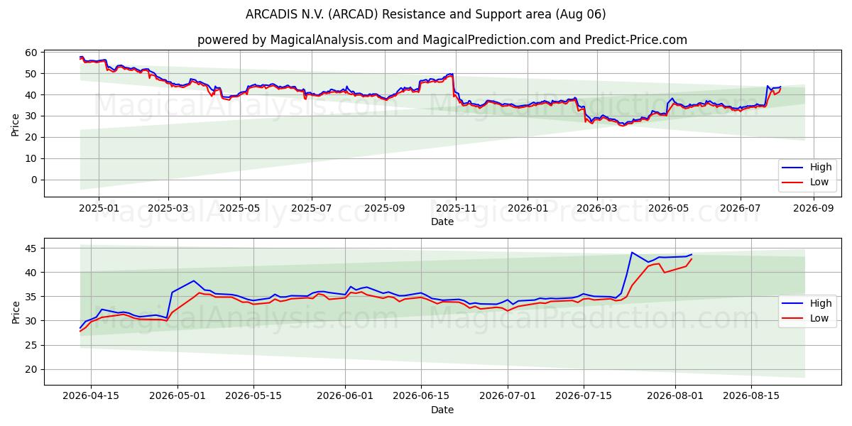  ARCADIS N.V. (ARCAD) Support and Resistance area (05 Aug) 