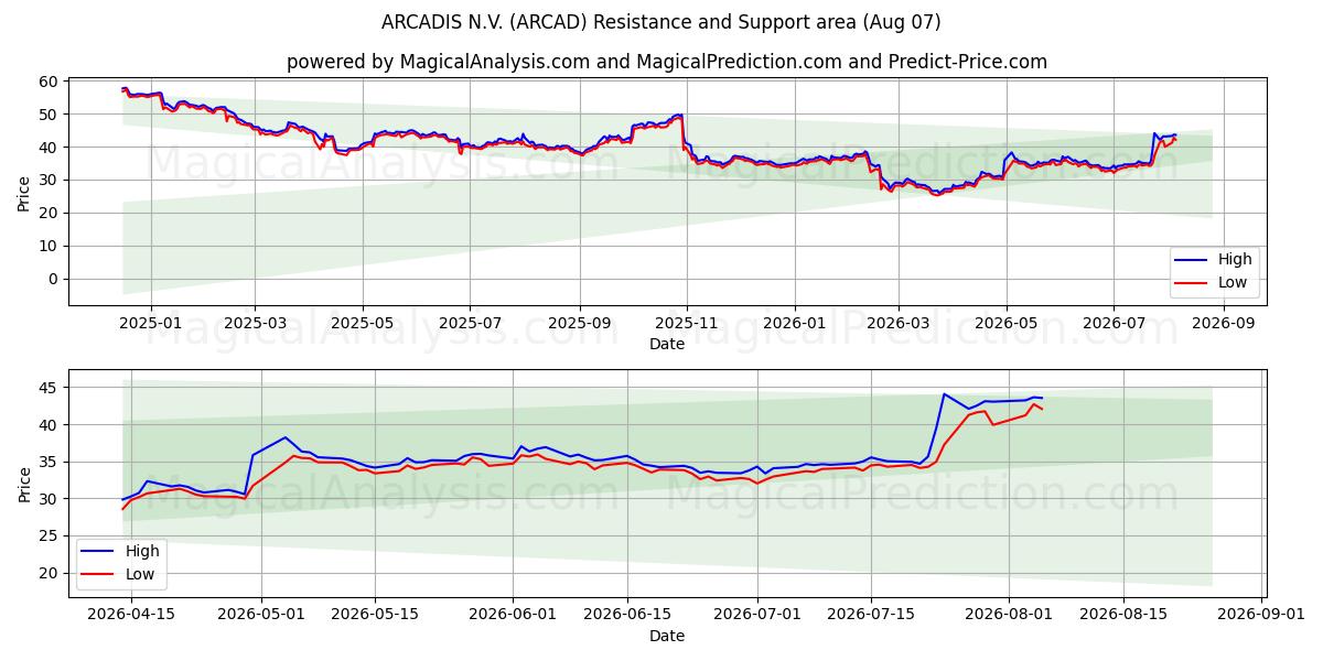  ARCADIS N.V. (ARCAD) Support and Resistance area (06 Aug) 