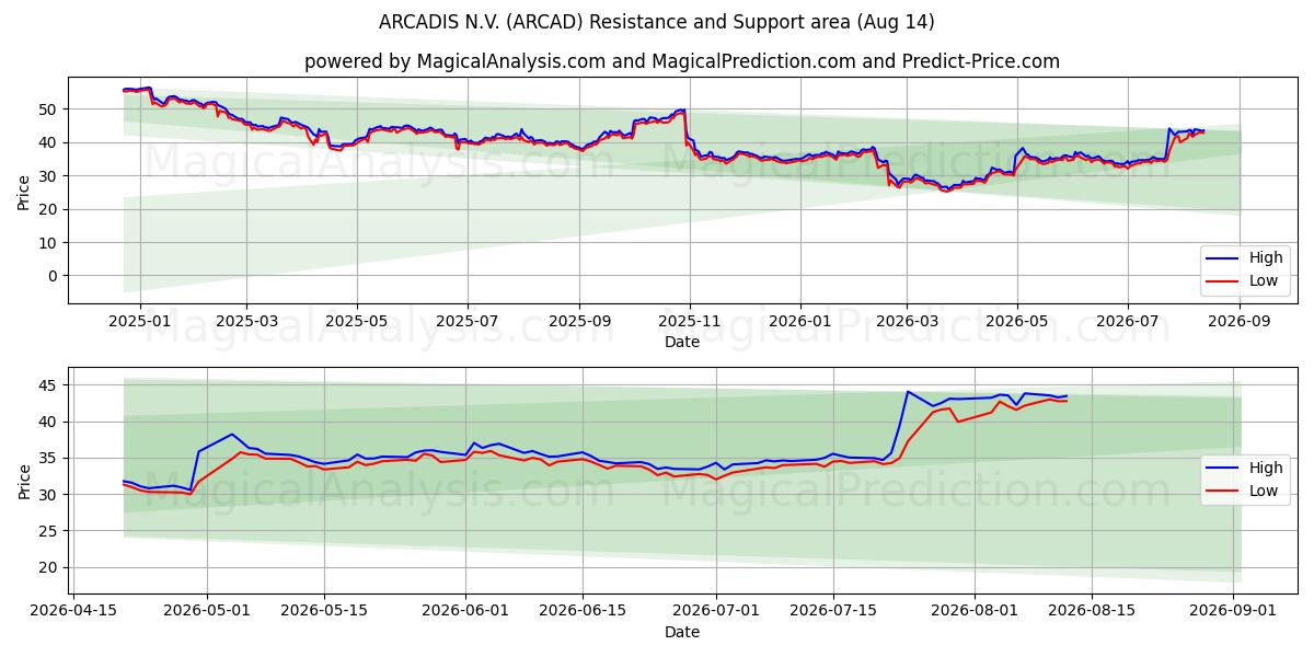  ARCADIS N.V. (ARCAD) Support and Resistance area (13 Aug) 