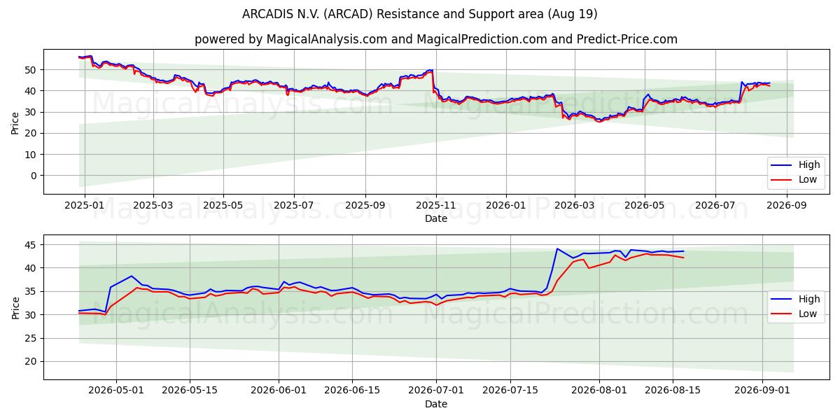  ARCADIS N.V. (ARCAD) Support and Resistance area (17 Aug) 