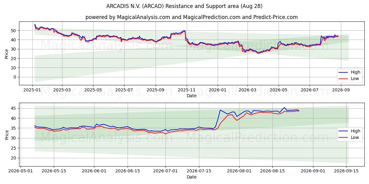  ARCADIS N.V. (ARCAD) Support and Resistance area (27 Aug) 