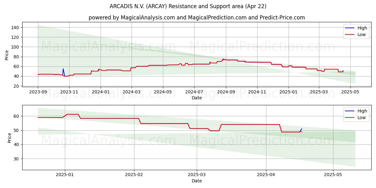  ARCADIS N.V. (ARCAY) Support and Resistance area (22 Apr) 