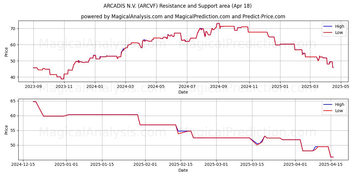  ARCADIS N.V. (ARCVF) Support and Resistance area (18 Apr) 