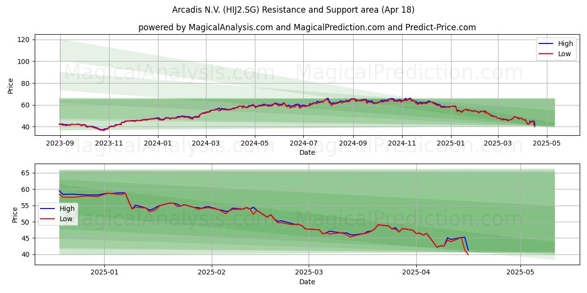  Arcadis N.V. (HIJ2.SG) Support and Resistance area (18 Apr) 