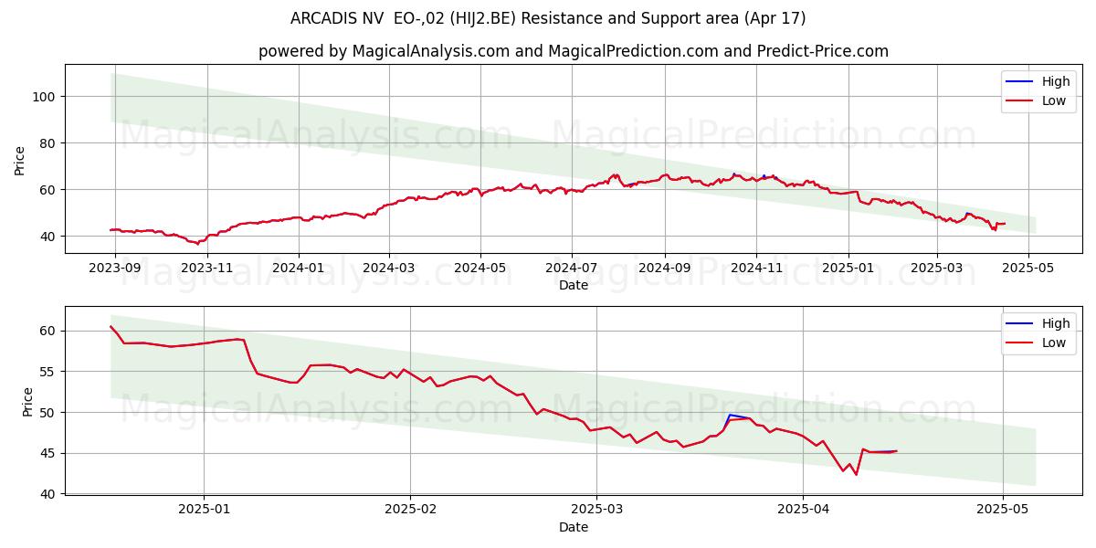  ARCADIS NV  EO-,02 (HIJ2.BE) Support and Resistance area (17 Apr) 
