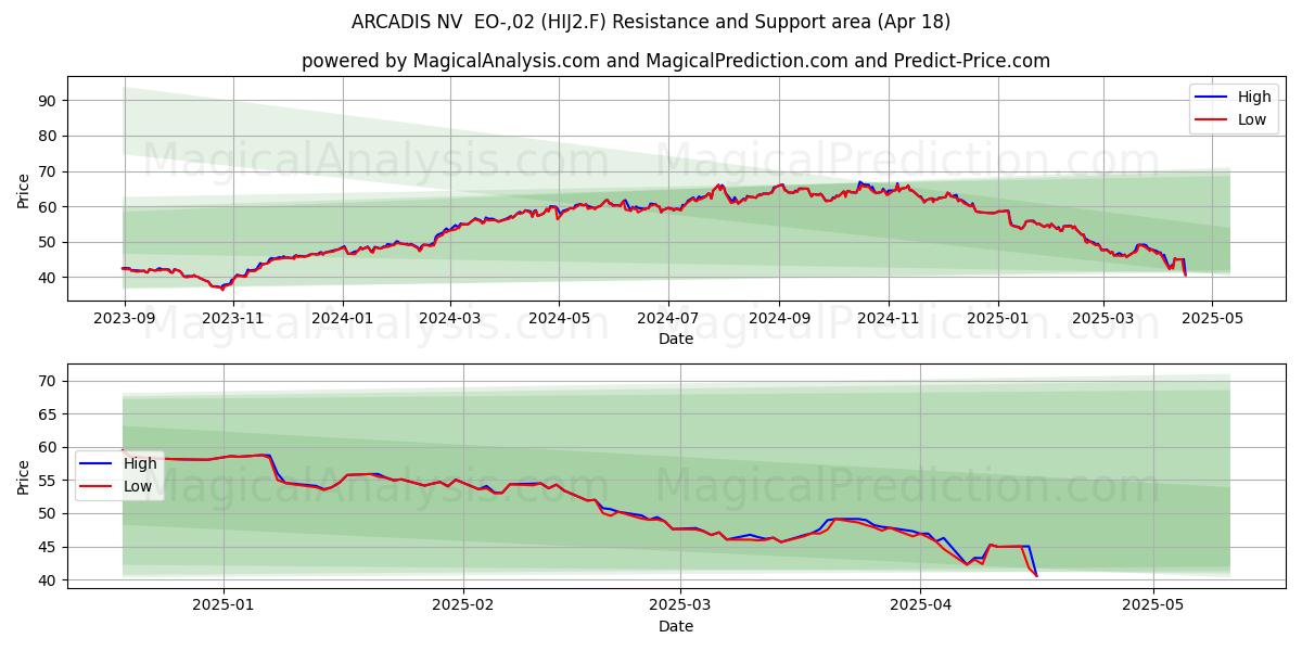  ARCADIS NV  EO-,02 (HIJ2.F) Support and Resistance area (18 Apr) 