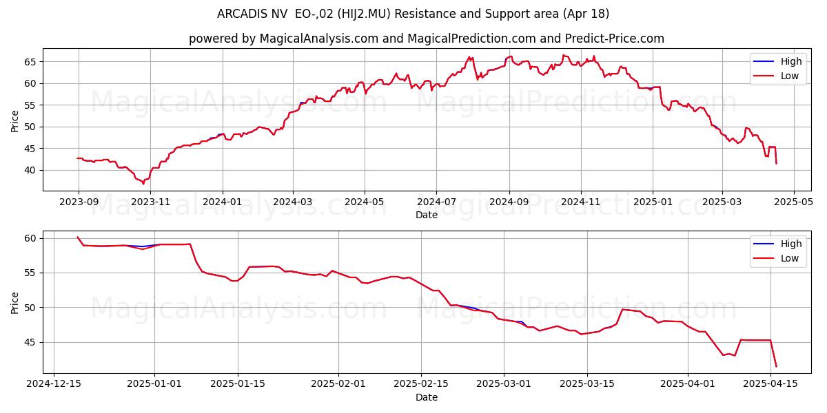  ARCADIS NV  EO-,02 (HIJ2.MU) Support and Resistance area (18 Apr) 
