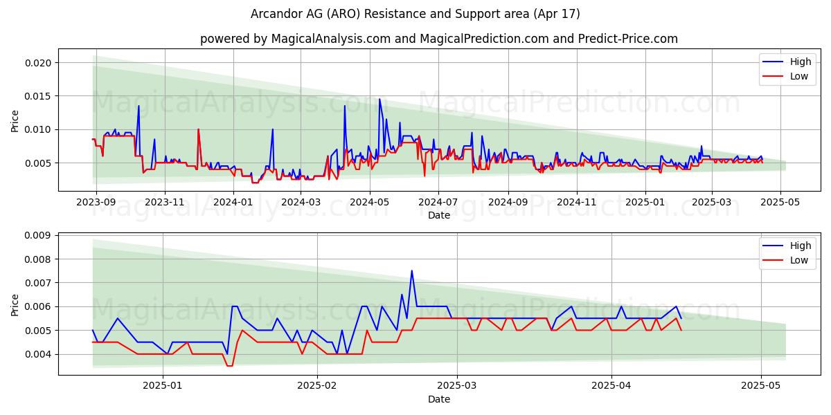  Arcandor AG (ARO) Support and Resistance area (17 Apr) 