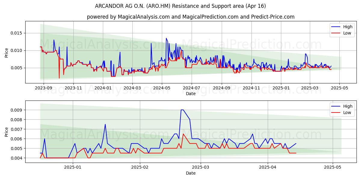 ARCANDOR AG O.N. (ARO.HM) Support and Resistance area (16 Apr) 