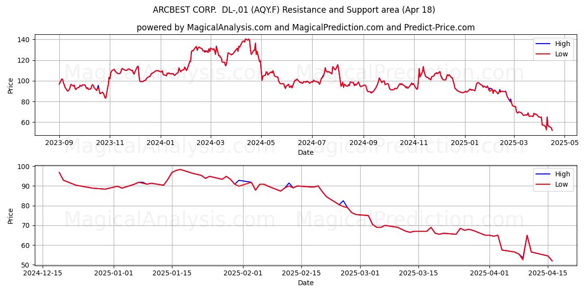  ARCBEST CORP.  DL-,01 (AQY.F) Support and Resistance area (18 Apr) 