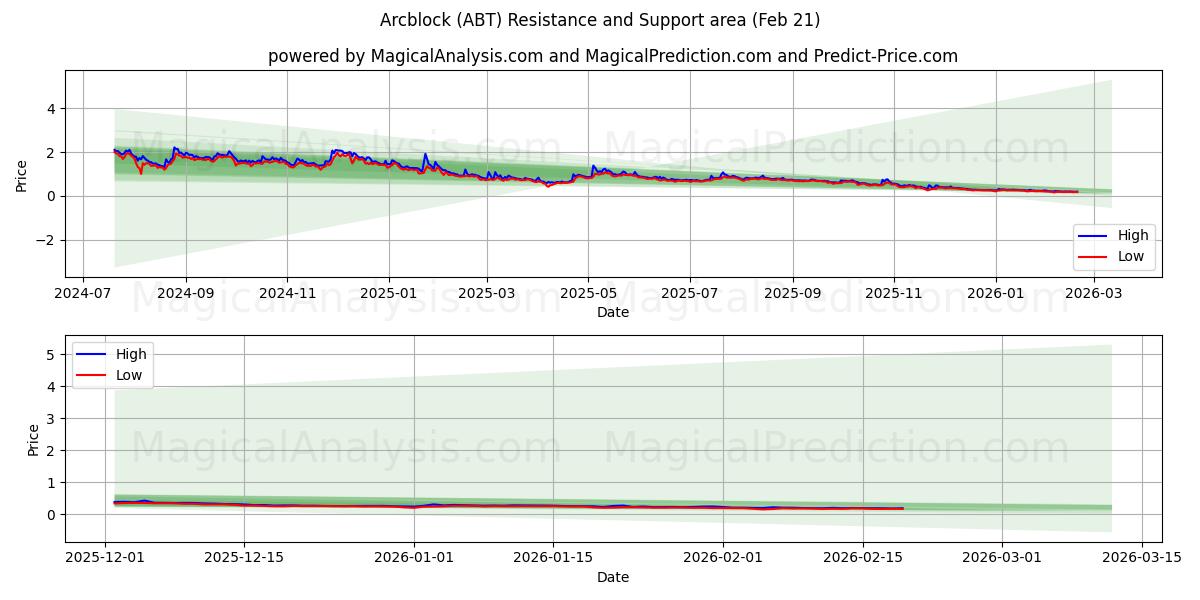  Arcblock (ABT) Support and Resistance area (20 Feb) 