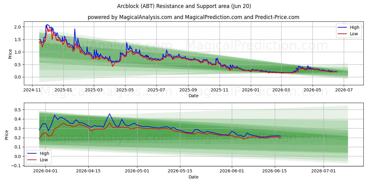  弧形块 (ABT) Support and Resistance area (19 Jun) 