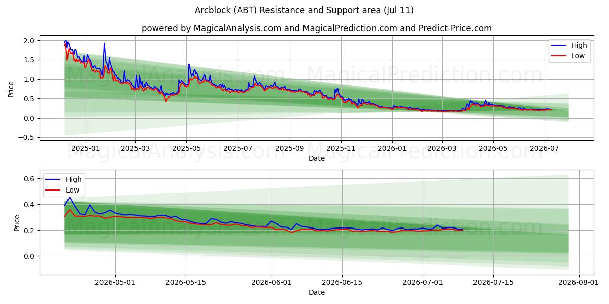  Arcblock (ABT) Support and Resistance area (10 Jul) 