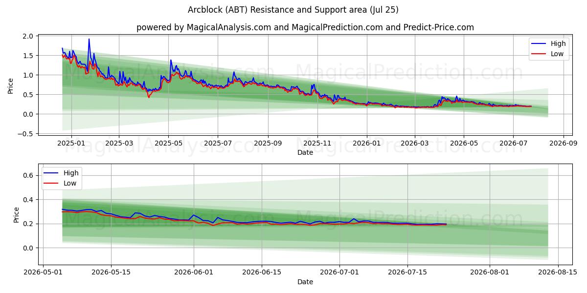  Bloc d'arc (ABT) Support and Resistance area (24 Jul) 
