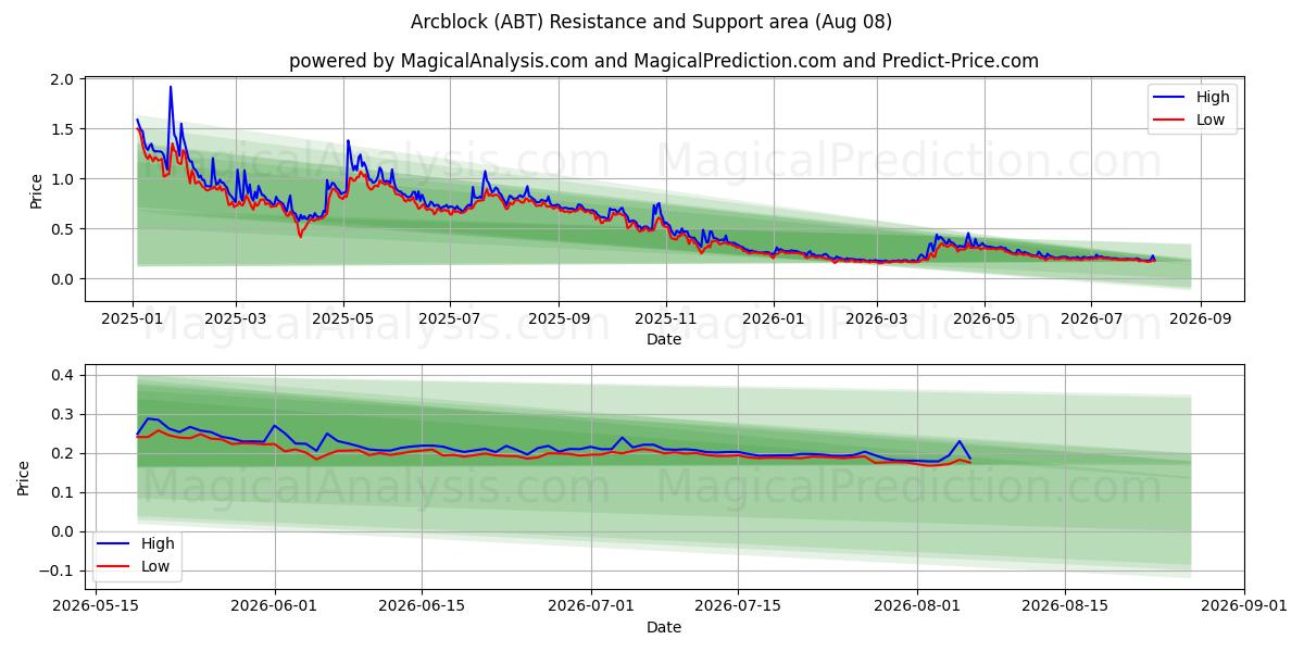  아크블록 (ABT) Support and Resistance area (07 Aug) 