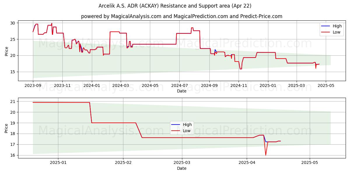  Arcelik A.S. ADR (ACKAY) Support and Resistance area (22 Apr) 
