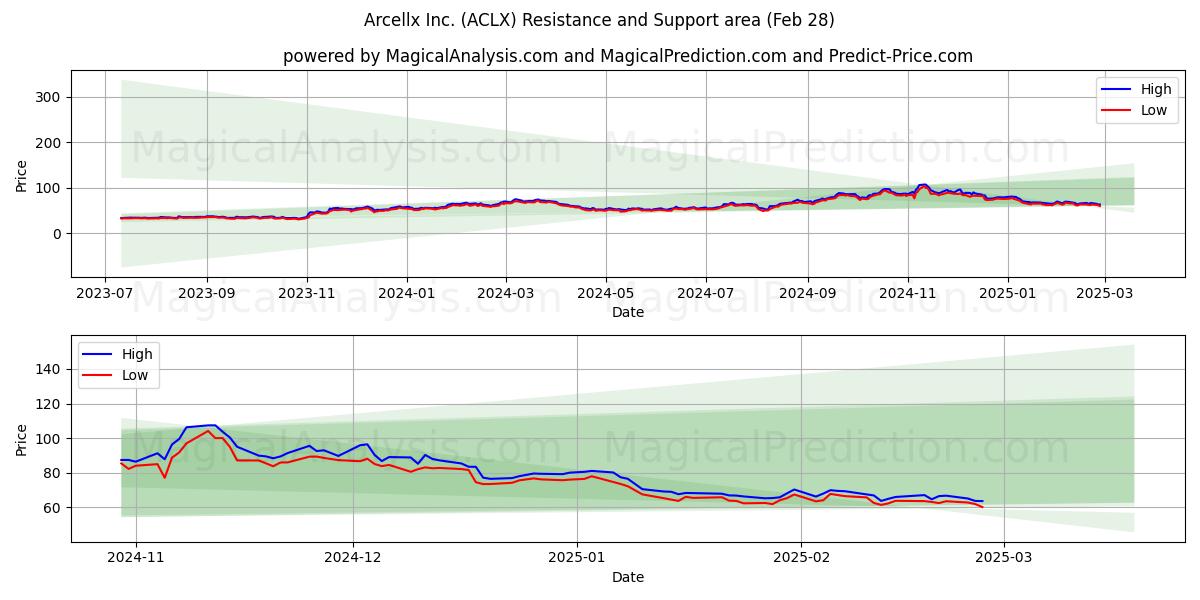  Arcellx Inc. (ACLX) Support and Resistance area (14 Mar) 