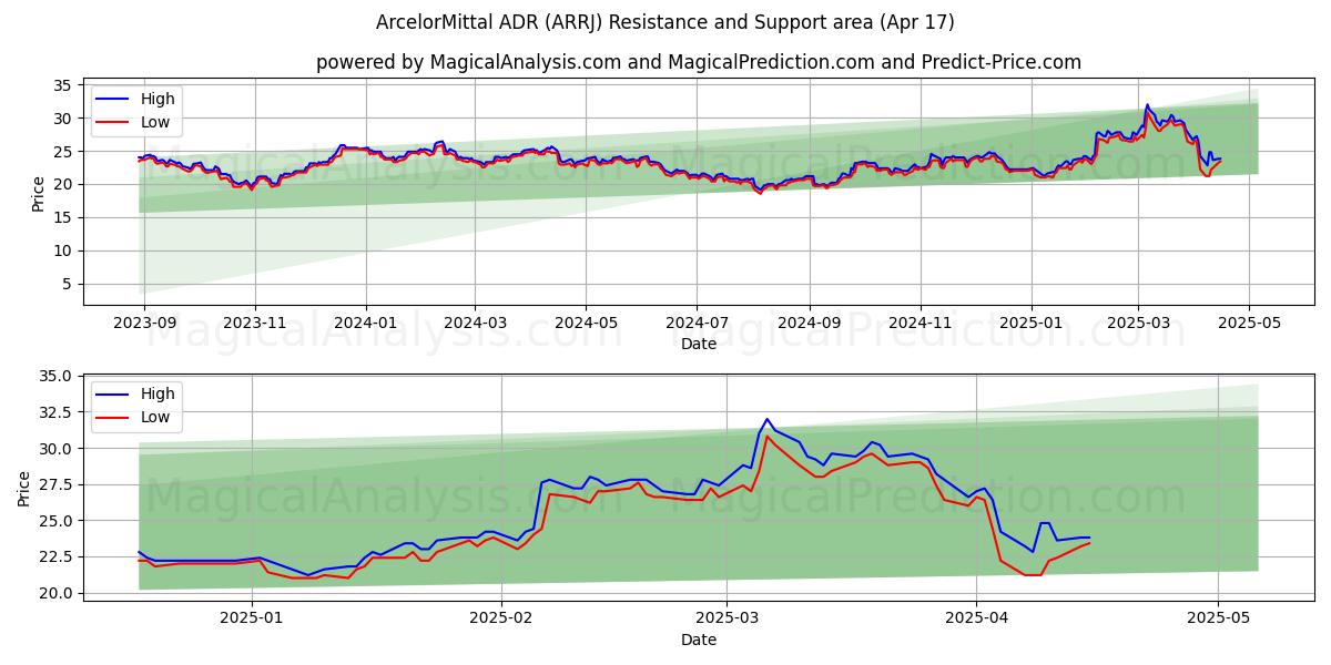  ArcelorMittal ADR (ARRJ) Support and Resistance area (17 Apr) 