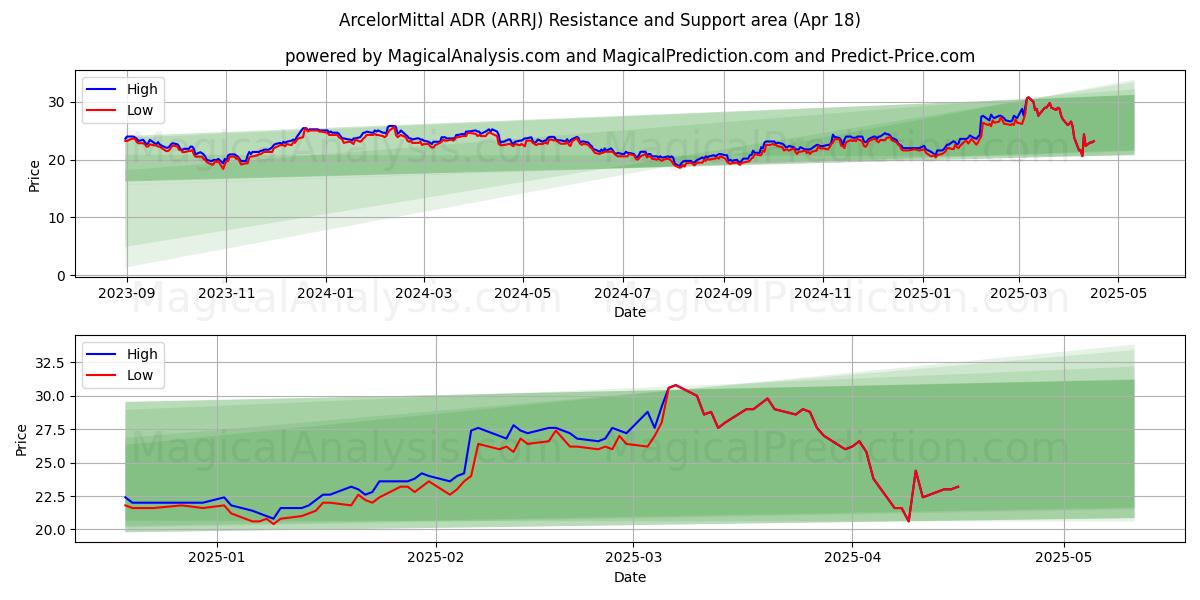  ArcelorMittal ADR (ARRJ) Support and Resistance area (18 Apr) 